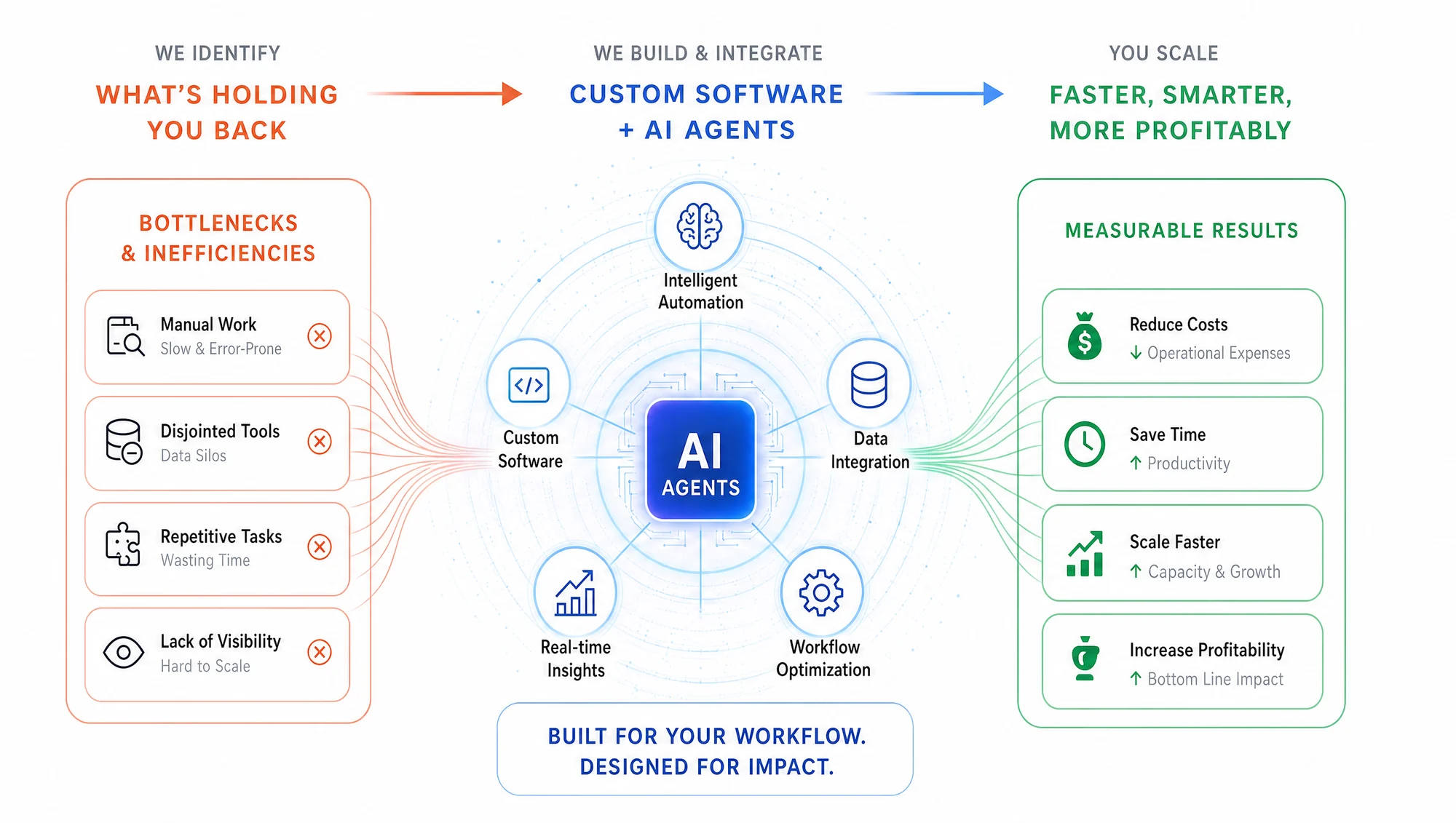 Three stages: we identify bottlenecks and inefficiencies such as manual work, disjointed tools, repetitive tasks and lack of visibility; we build and integrate custom software and AI agents covering intelligent automation, data integration, workflow optimisation and real-time insights; you scale with reduced costs, time saved, faster growth and improved profitability.